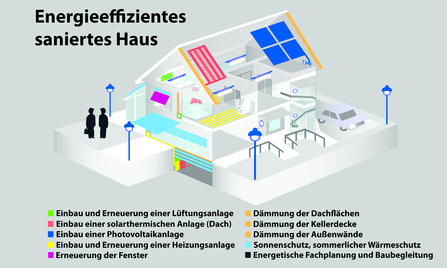 Mögliche Sanierungsoptionen zum energieeffizienten Haus